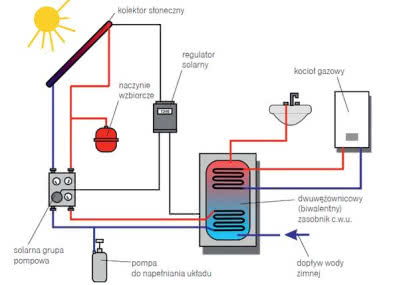 Schemat typowej instalacji solarnej do wspomagania podgrzewu c.w.u. Schemat typowej instalacji solarnej do wspomagania podgrzewu c.w.u.